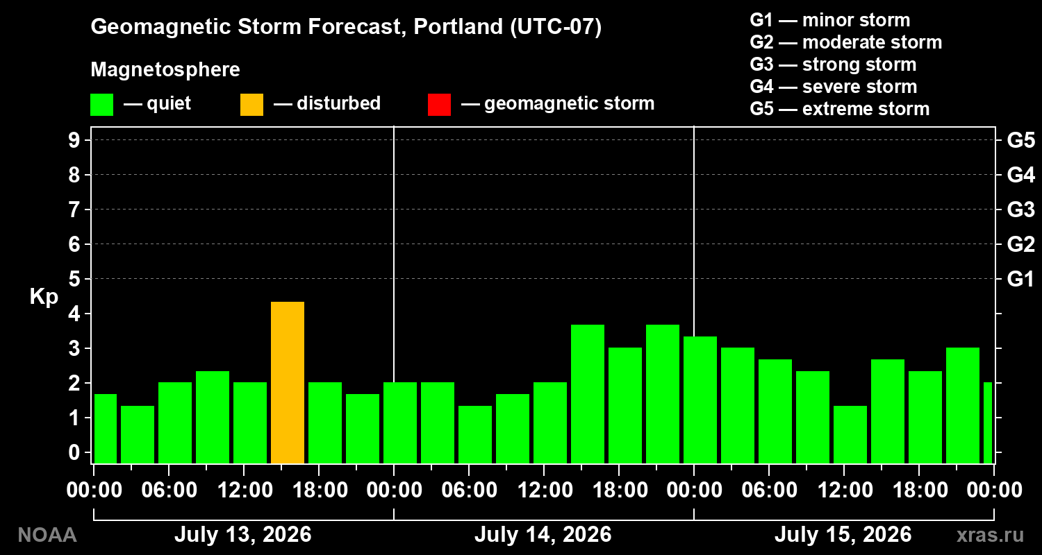 Geomagnetic index Kp forecast for three days