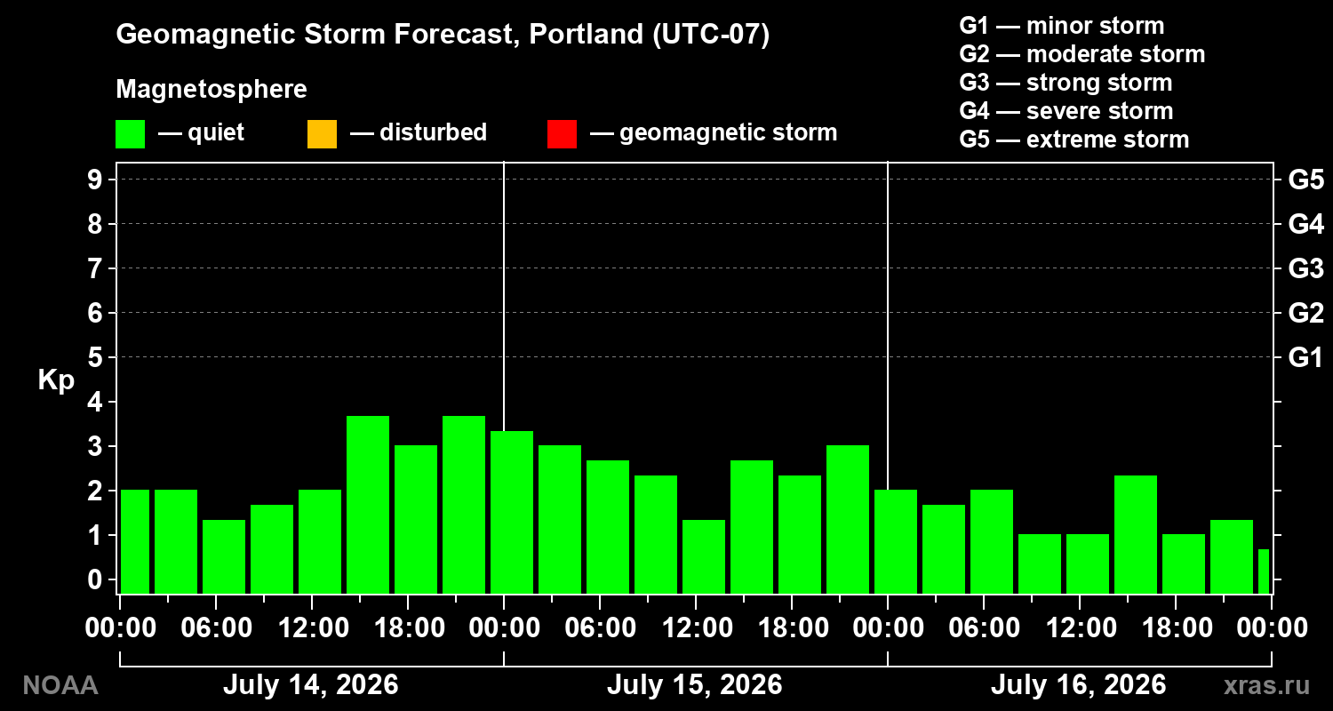 Geomagnetic index Kp forecast for three days
