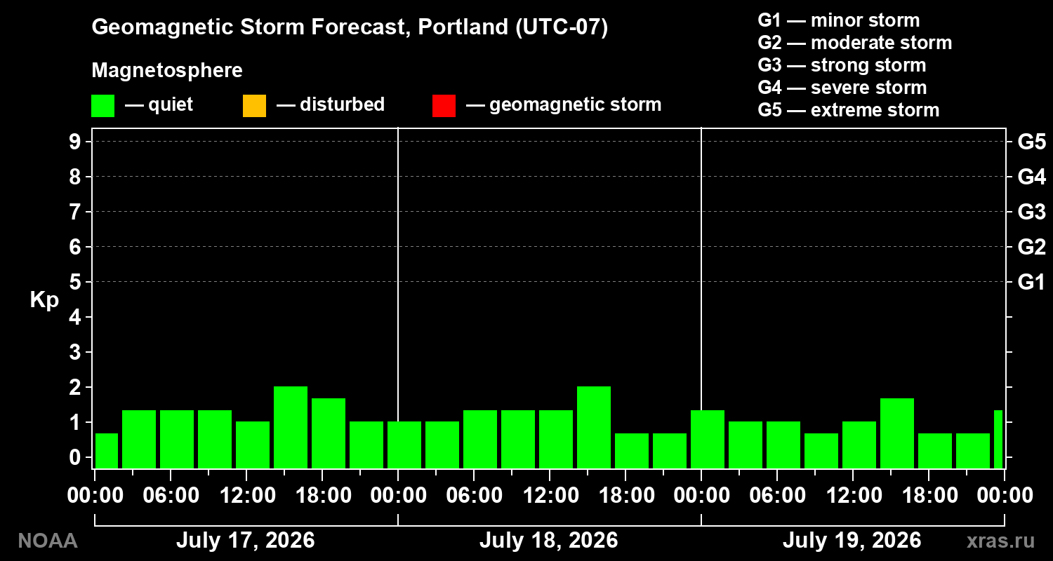 Geomagnetic index Kp forecast for three days
