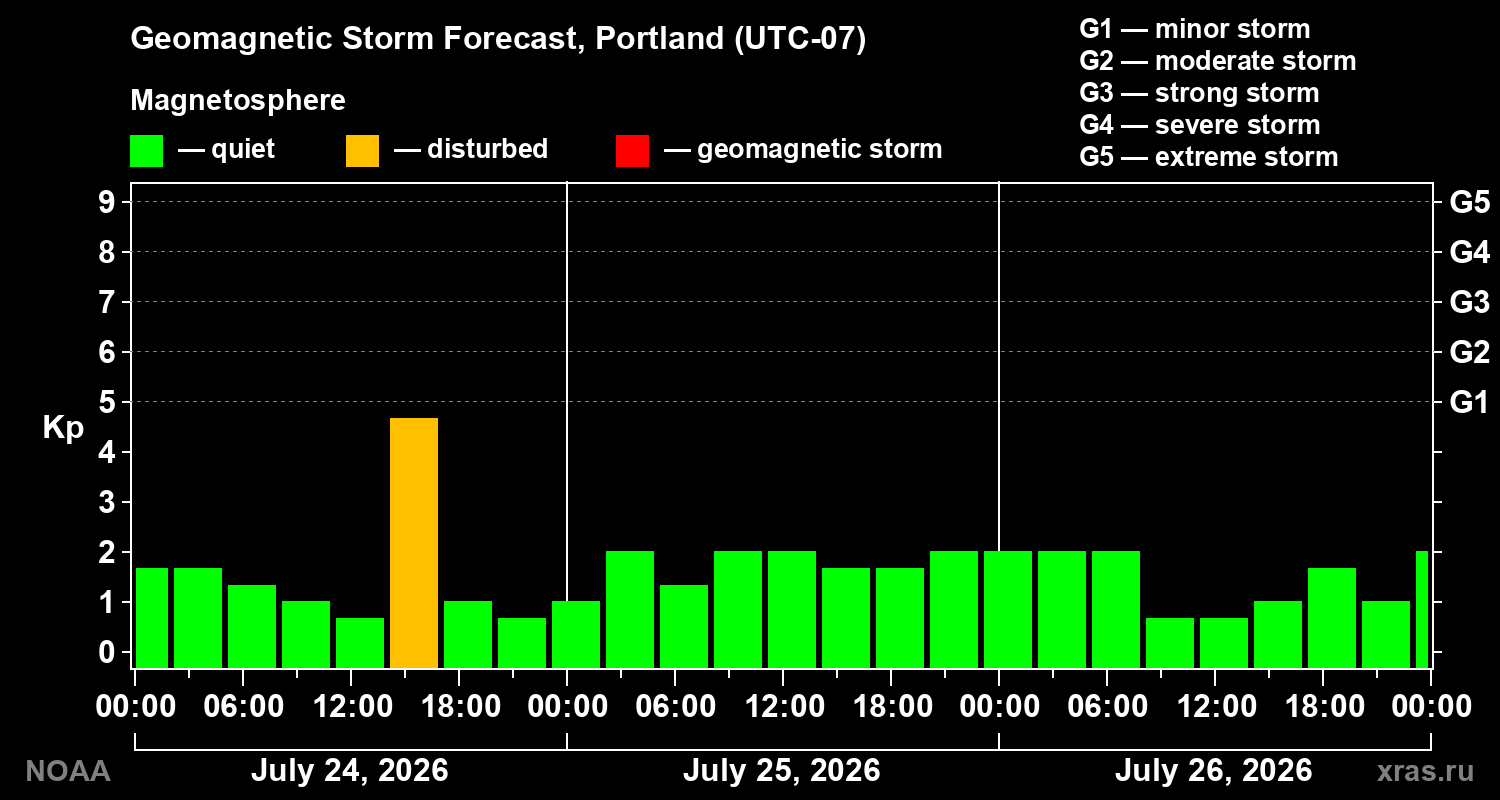Geomagnetic index Kp forecast for three days