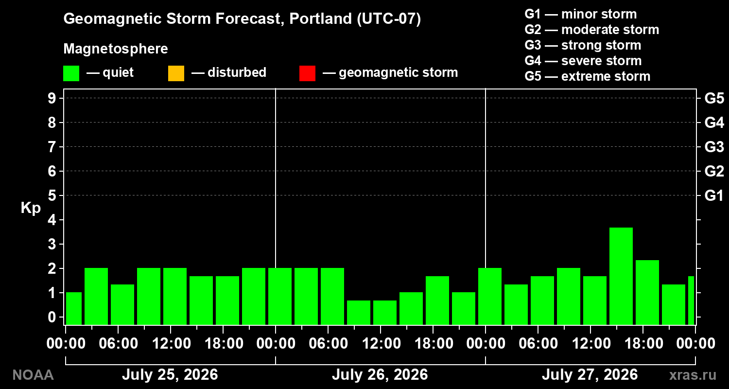 Geomagnetic index Kp forecast for three days