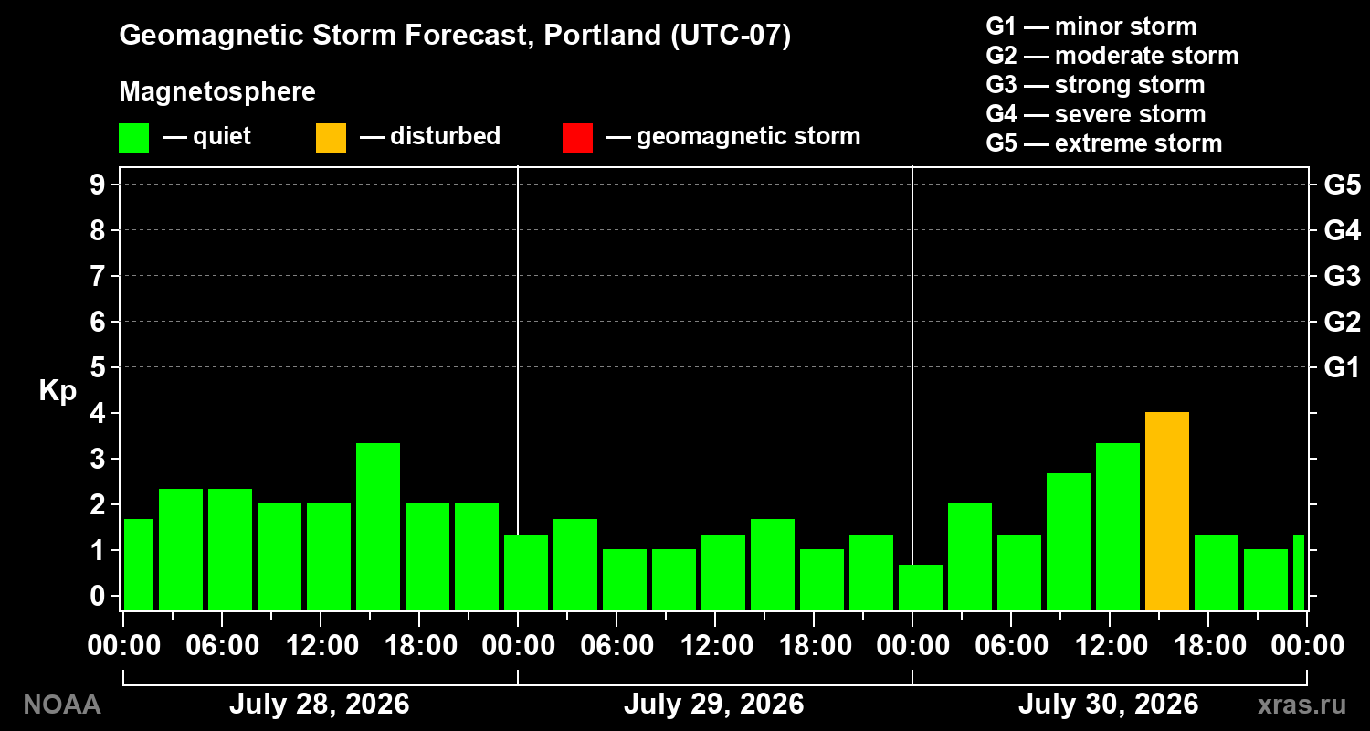 Geomagnetic index Kp forecast for three days