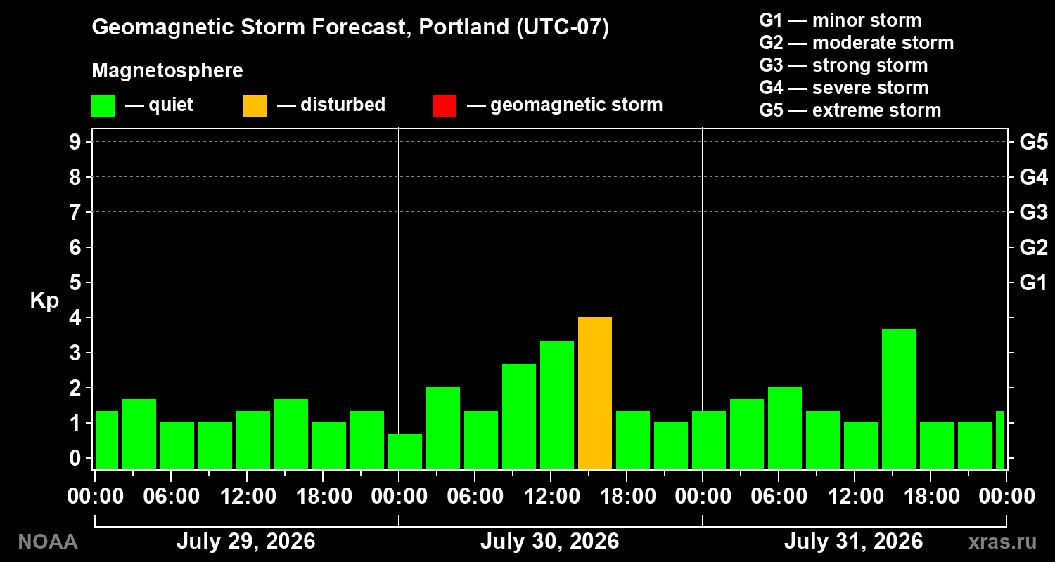 Geomagnetic index Kp forecast for three days