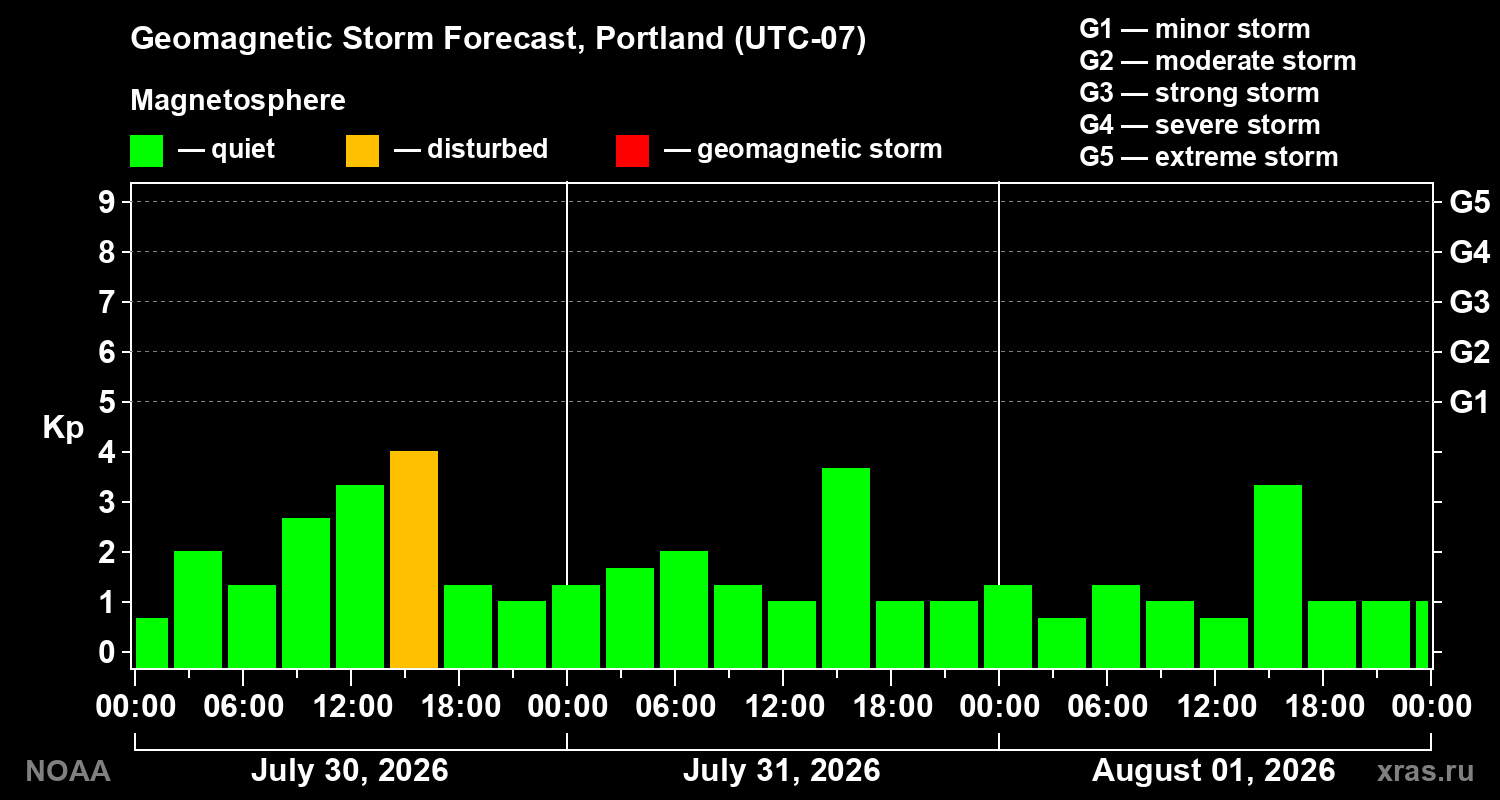 Geomagnetic index Kp forecast for three days