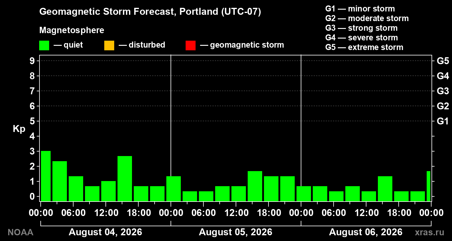 Geomagnetic index Kp forecast for three days