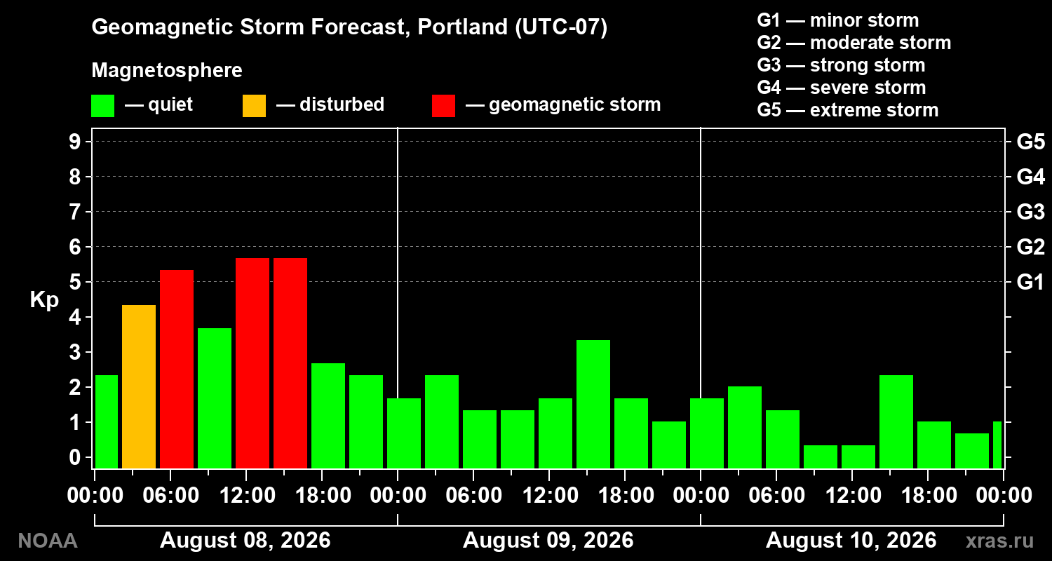 Geomagnetic index Kp forecast for three days
