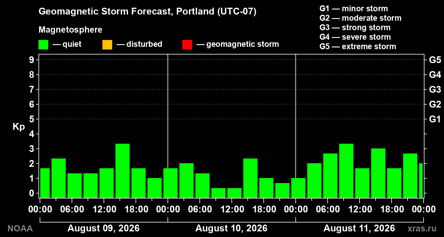 Geomagnetic index Kp forecast for three days