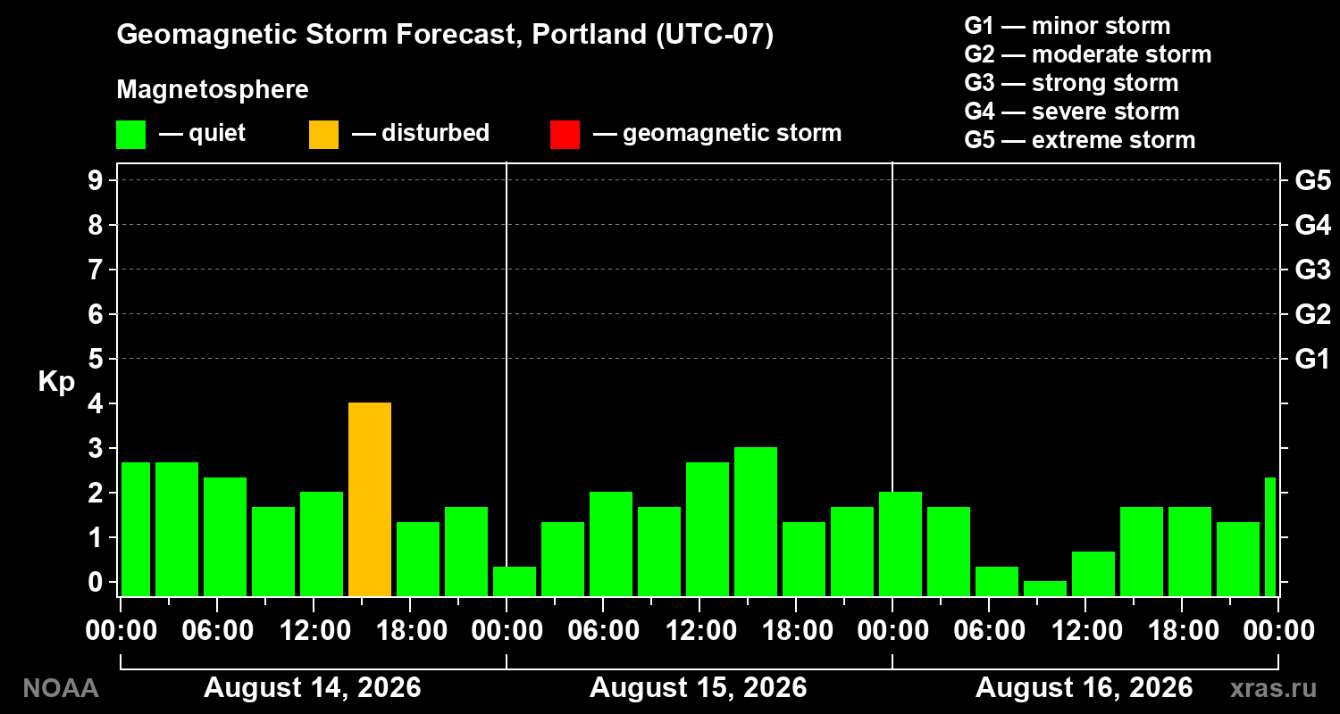 Geomagnetic index Kp forecast for three days