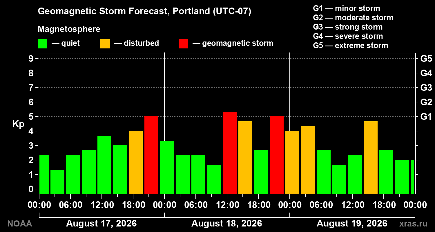 Geomagnetic index Kp forecast for three days