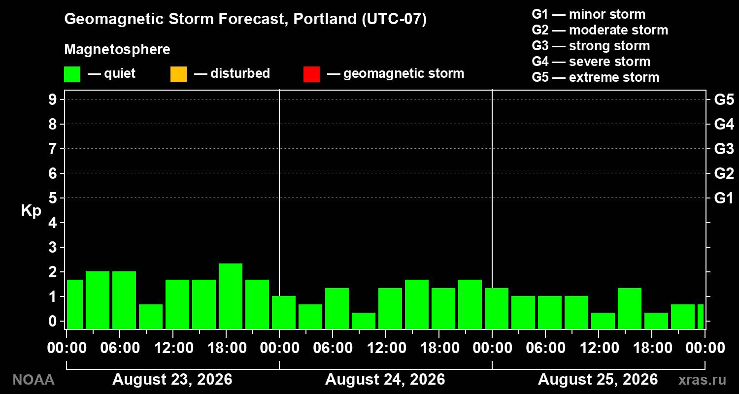 Geomagnetic index Kp forecast for three days