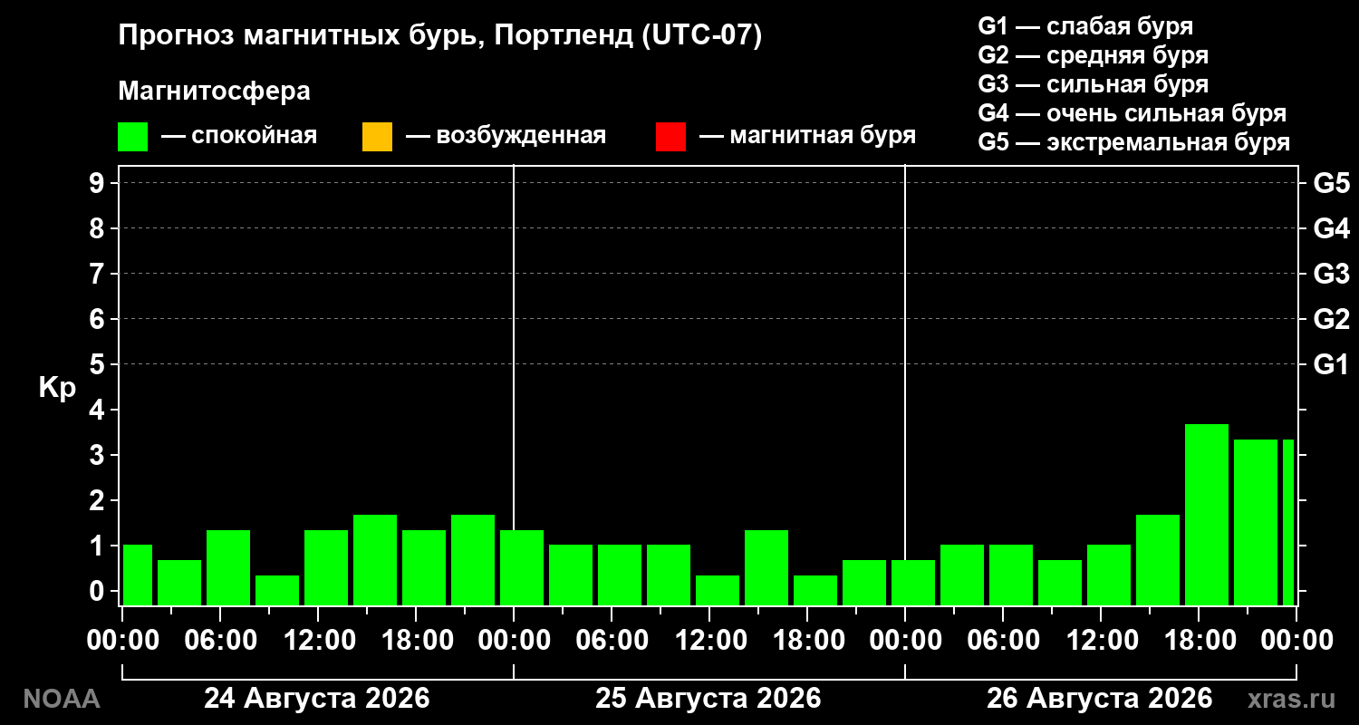 Прогноз геомагнитного индекса Kp на трое суток
