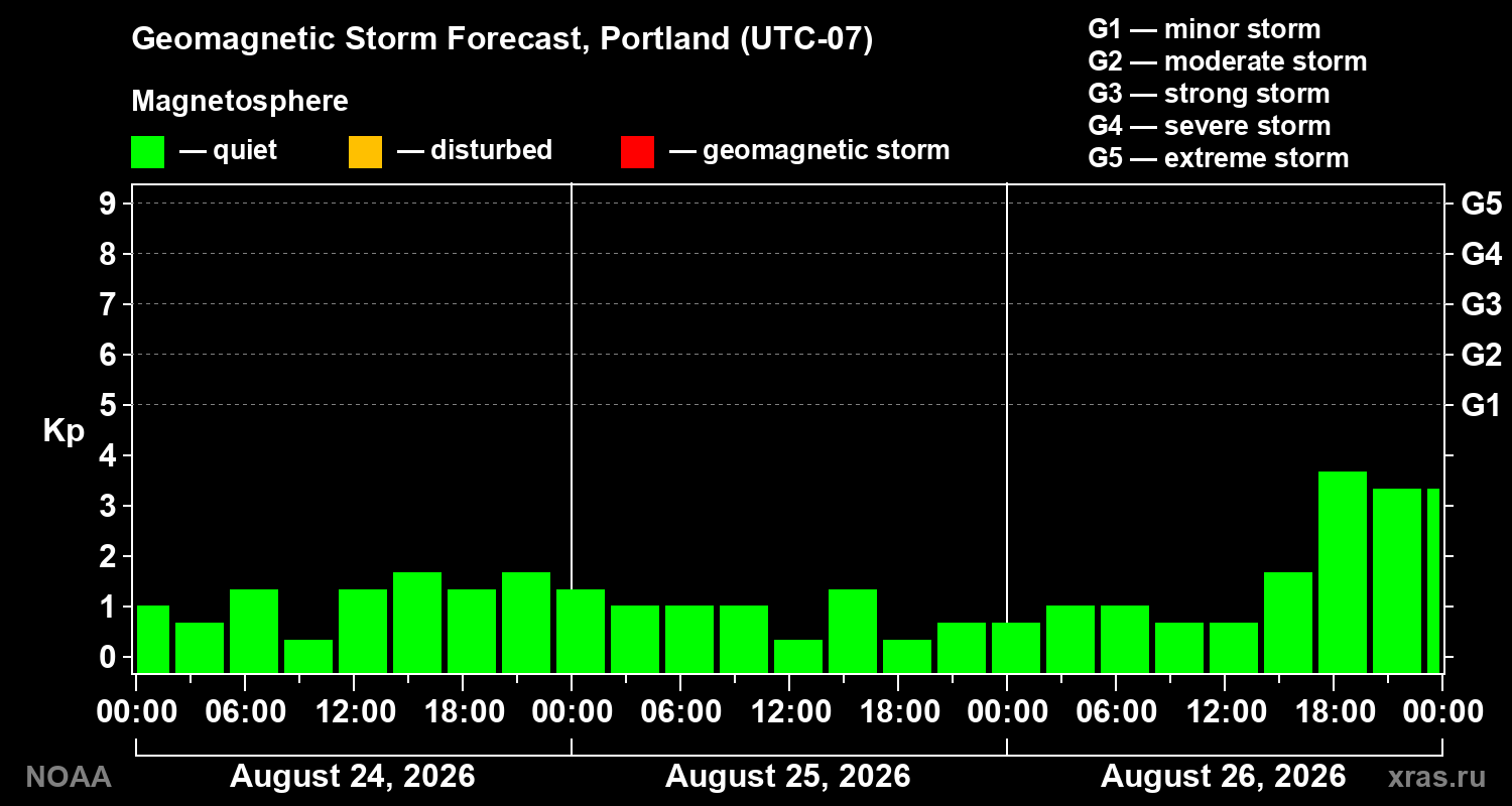 Geomagnetic index Kp forecast for three days
