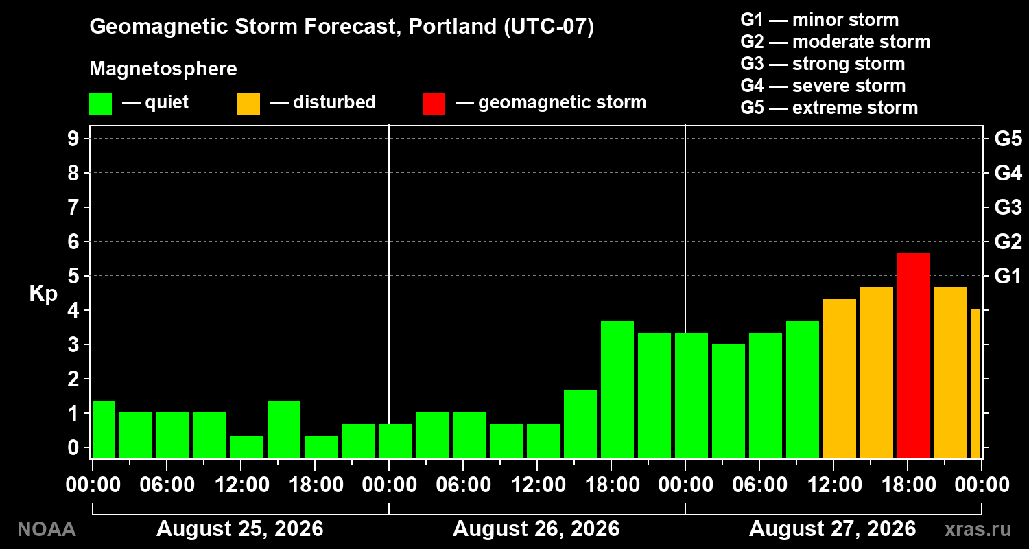Geomagnetic index Kp forecast for three days