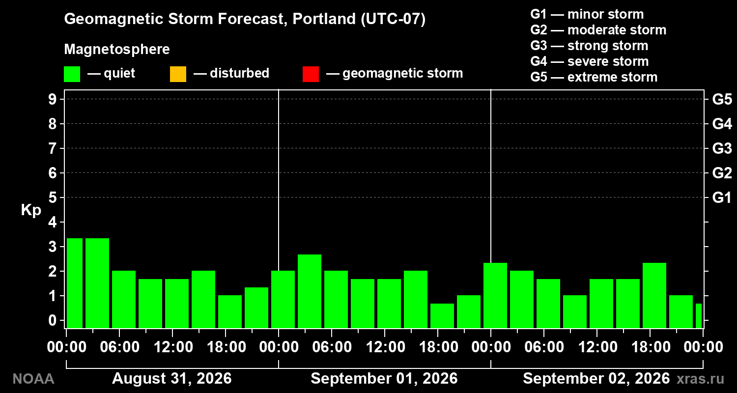 Geomagnetic index Kp forecast for three days