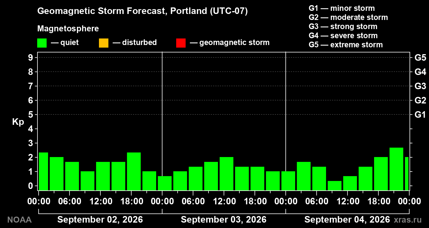 Geomagnetic index Kp forecast for three days