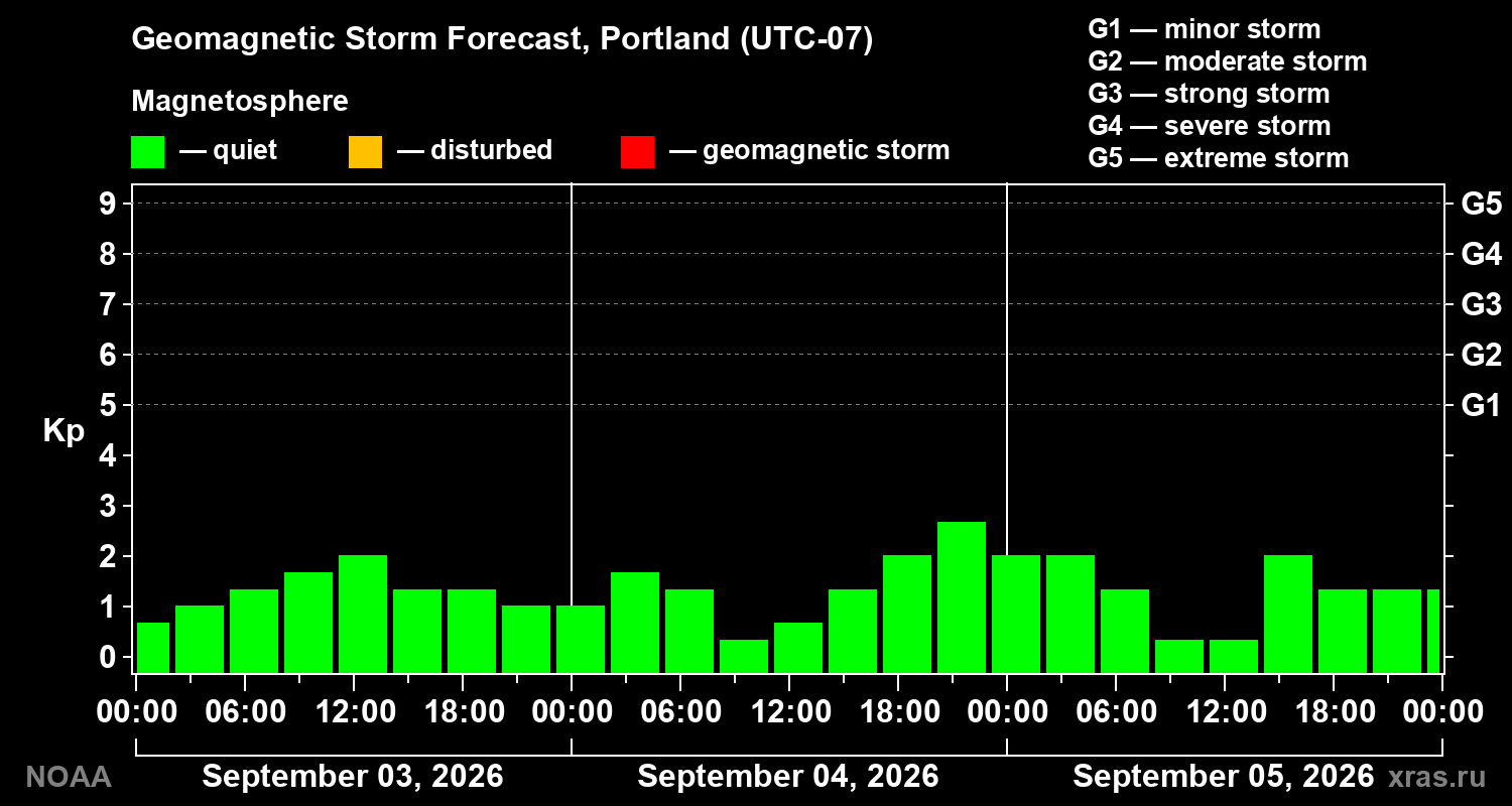 Geomagnetic index Kp forecast for three days