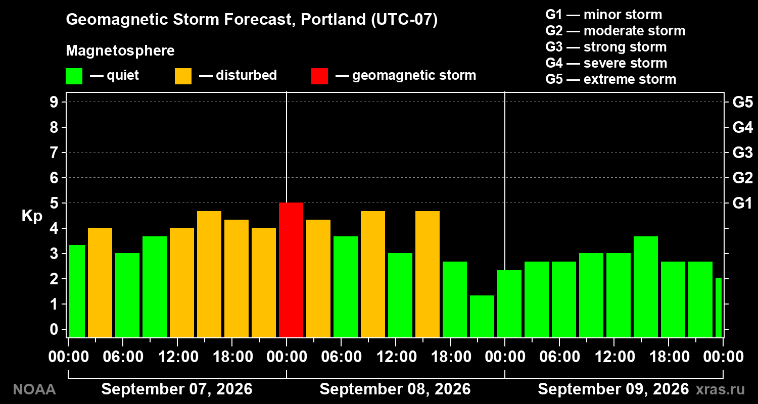 Geomagnetic index Kp forecast for three days