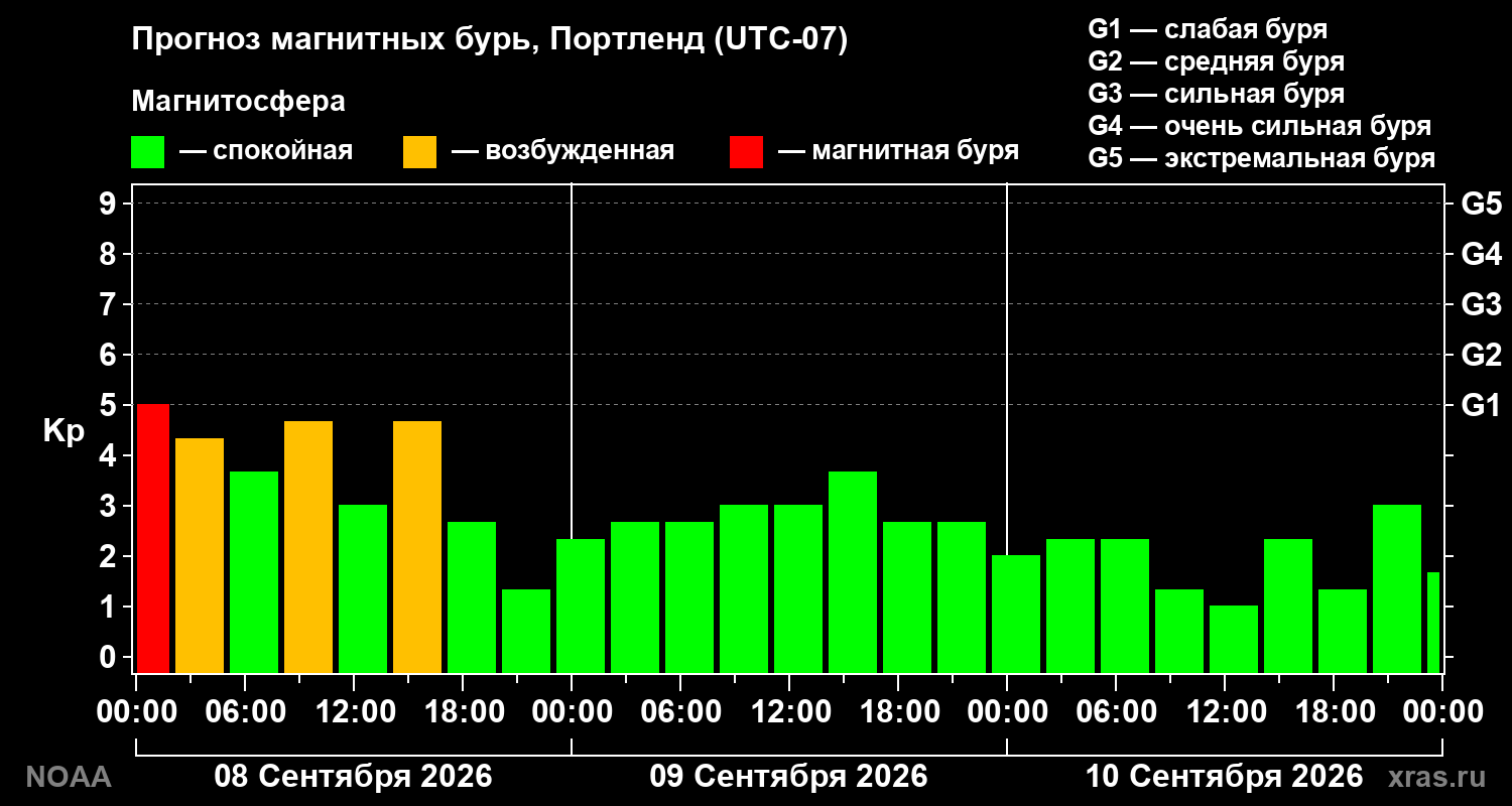 Прогноз геомагнитного индекса Kp на трое суток