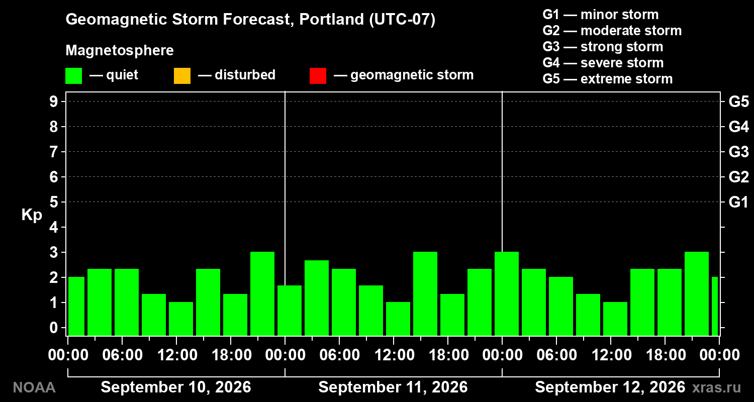 Geomagnetic index Kp forecast for three days