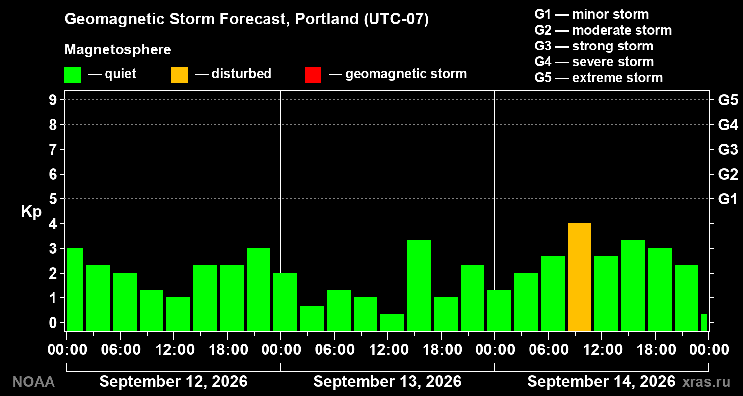 Geomagnetic index Kp forecast for three days
