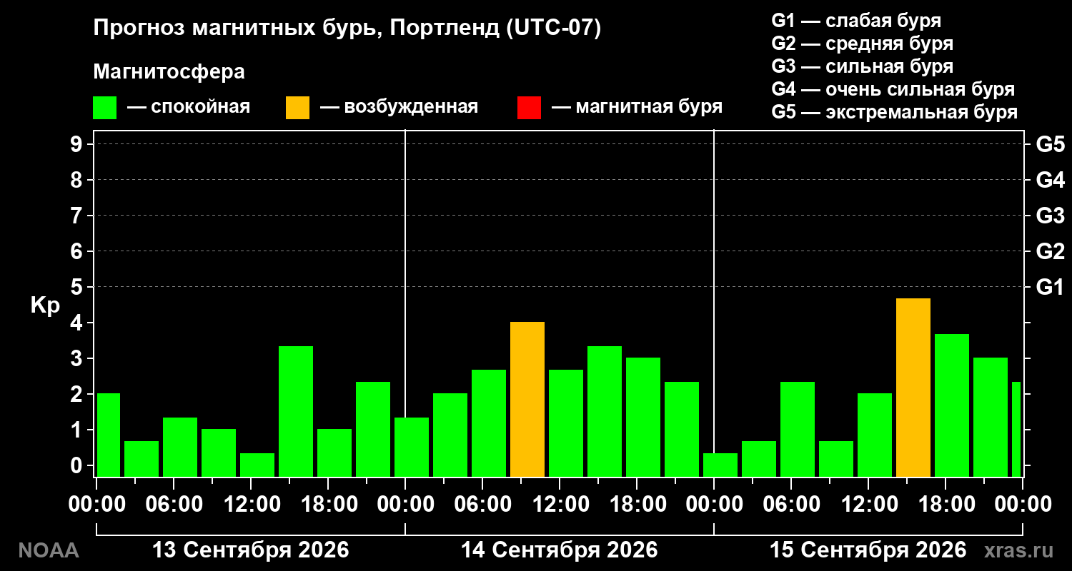 Прогноз геомагнитного индекса Kp на трое суток