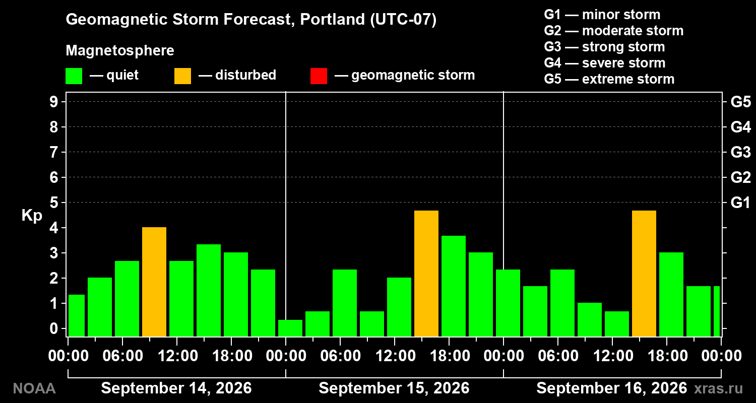 Geomagnetic index Kp forecast for three days