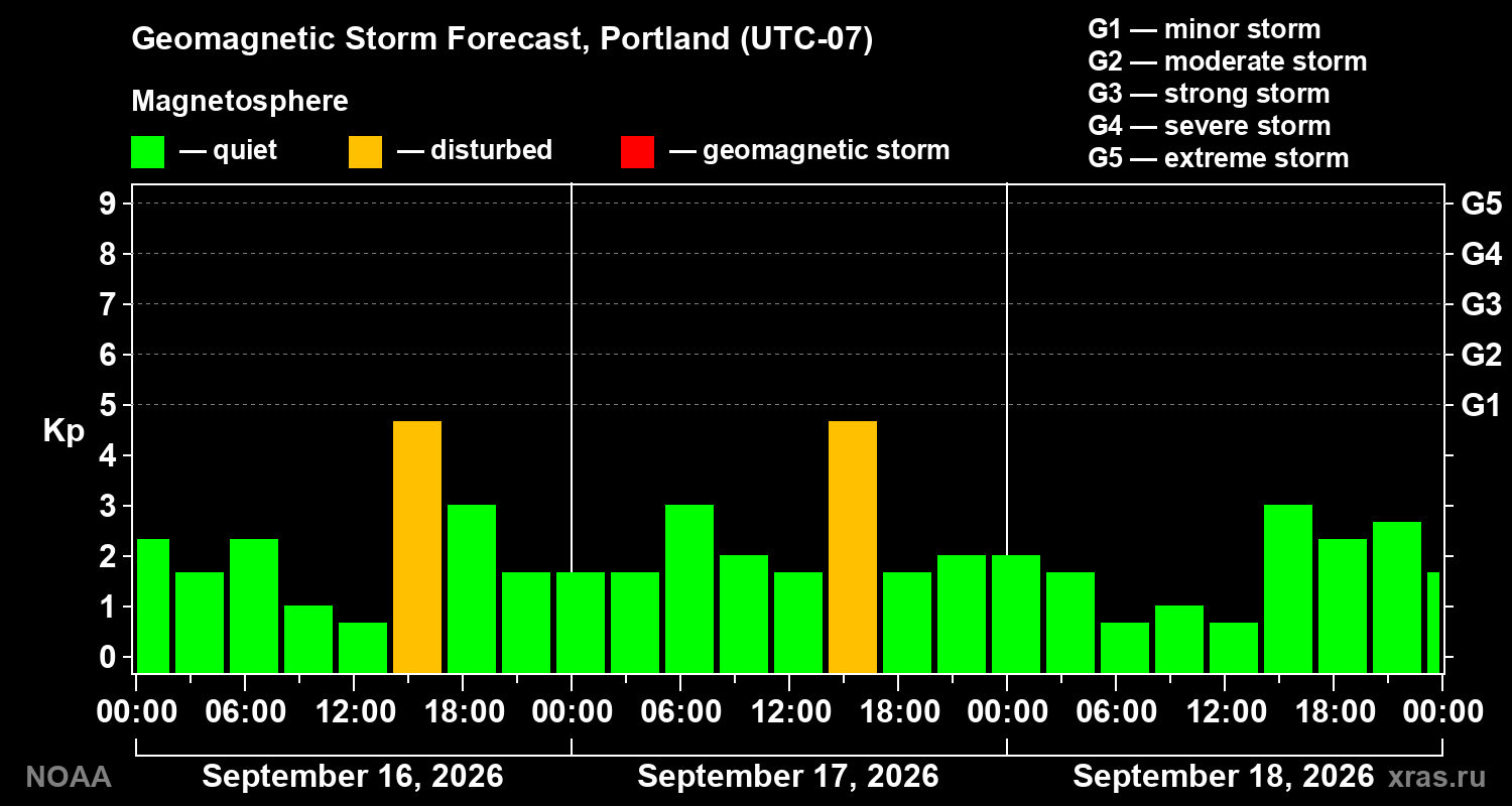Geomagnetic index Kp forecast for three days