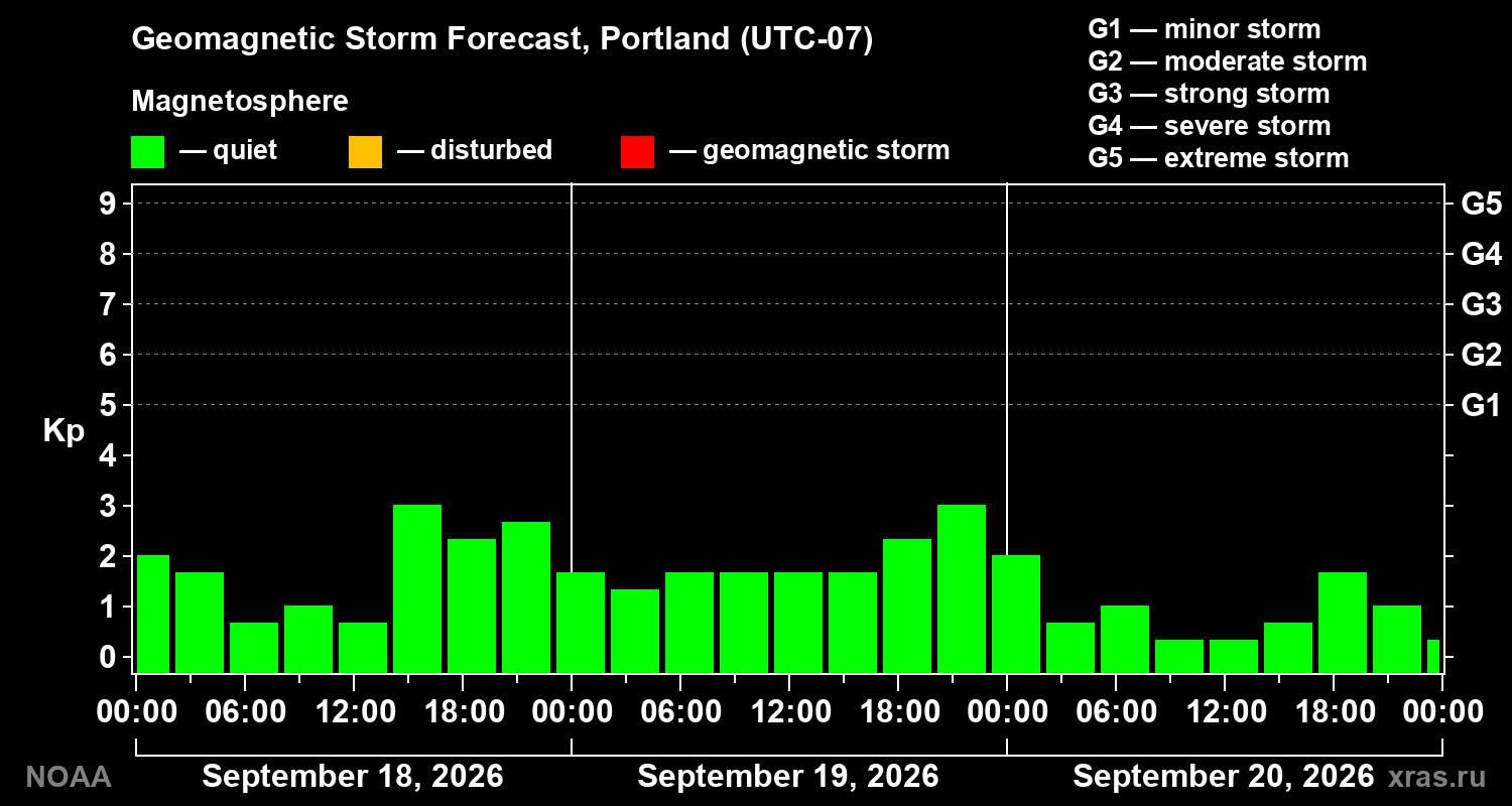 Geomagnetic index Kp forecast for three days
