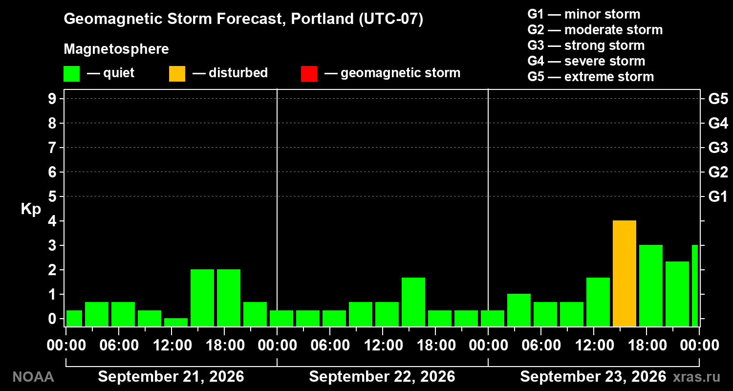 Geomagnetic index Kp forecast for three days