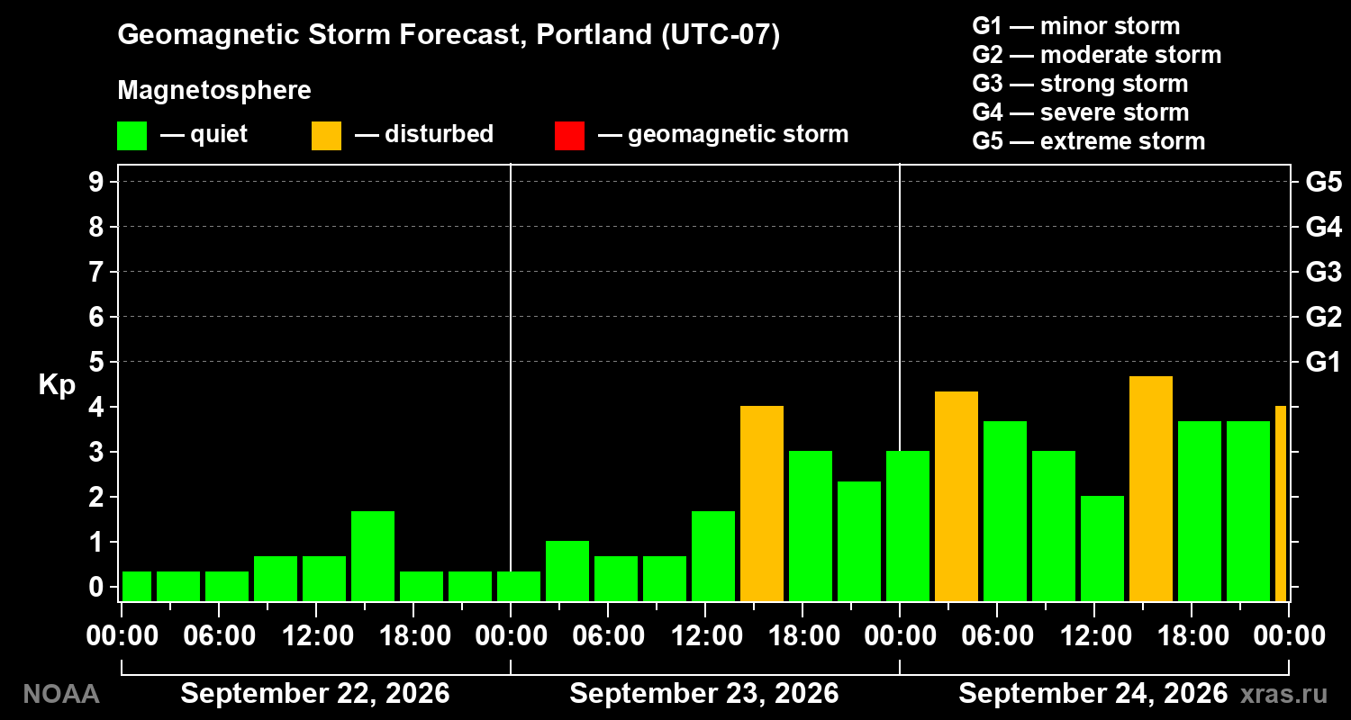 Geomagnetic index Kp forecast for three days