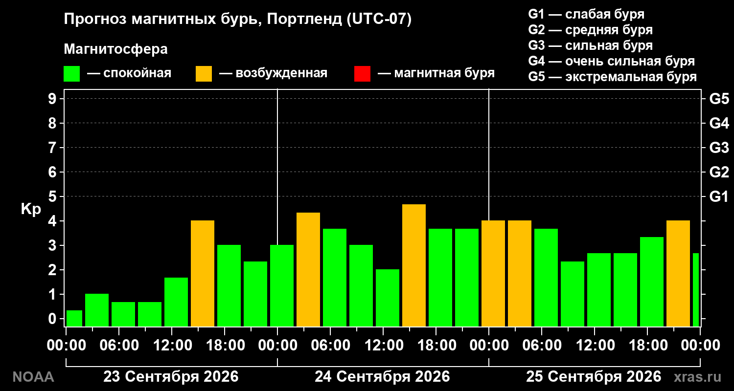 Прогноз геомагнитного индекса Kp на трое суток