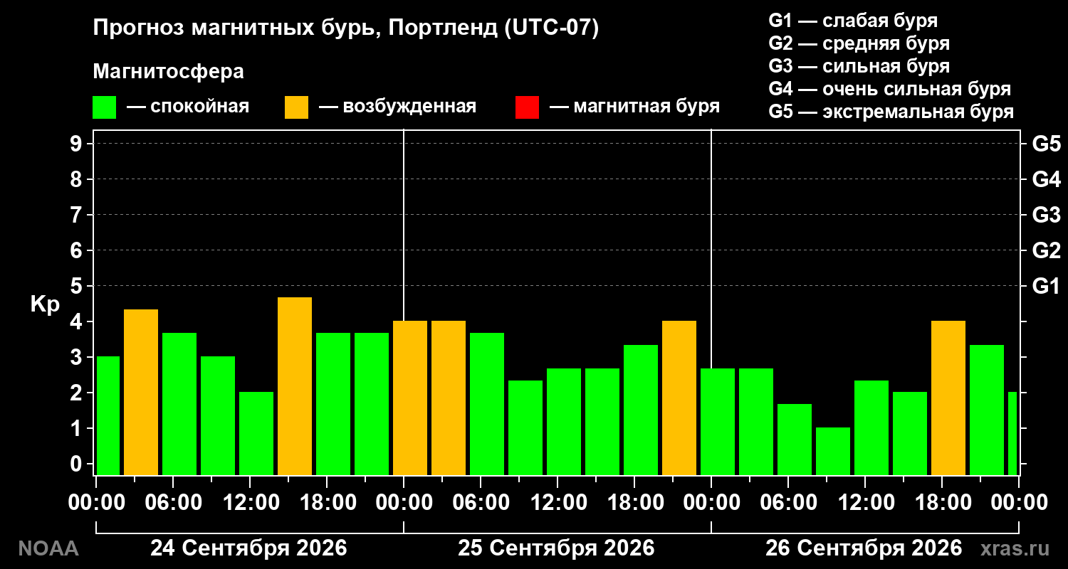 Прогноз геомагнитного индекса Kp на трое суток