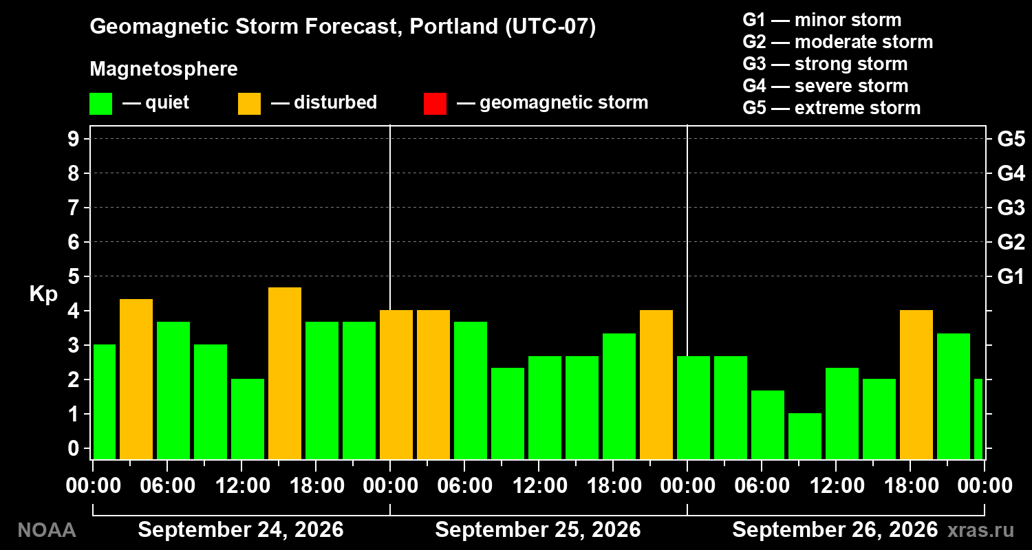 Geomagnetic index Kp forecast for three days