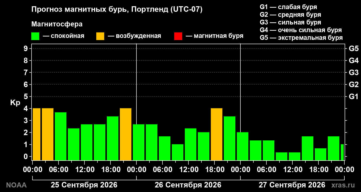 Прогноз геомагнитного индекса Kp на трое суток
