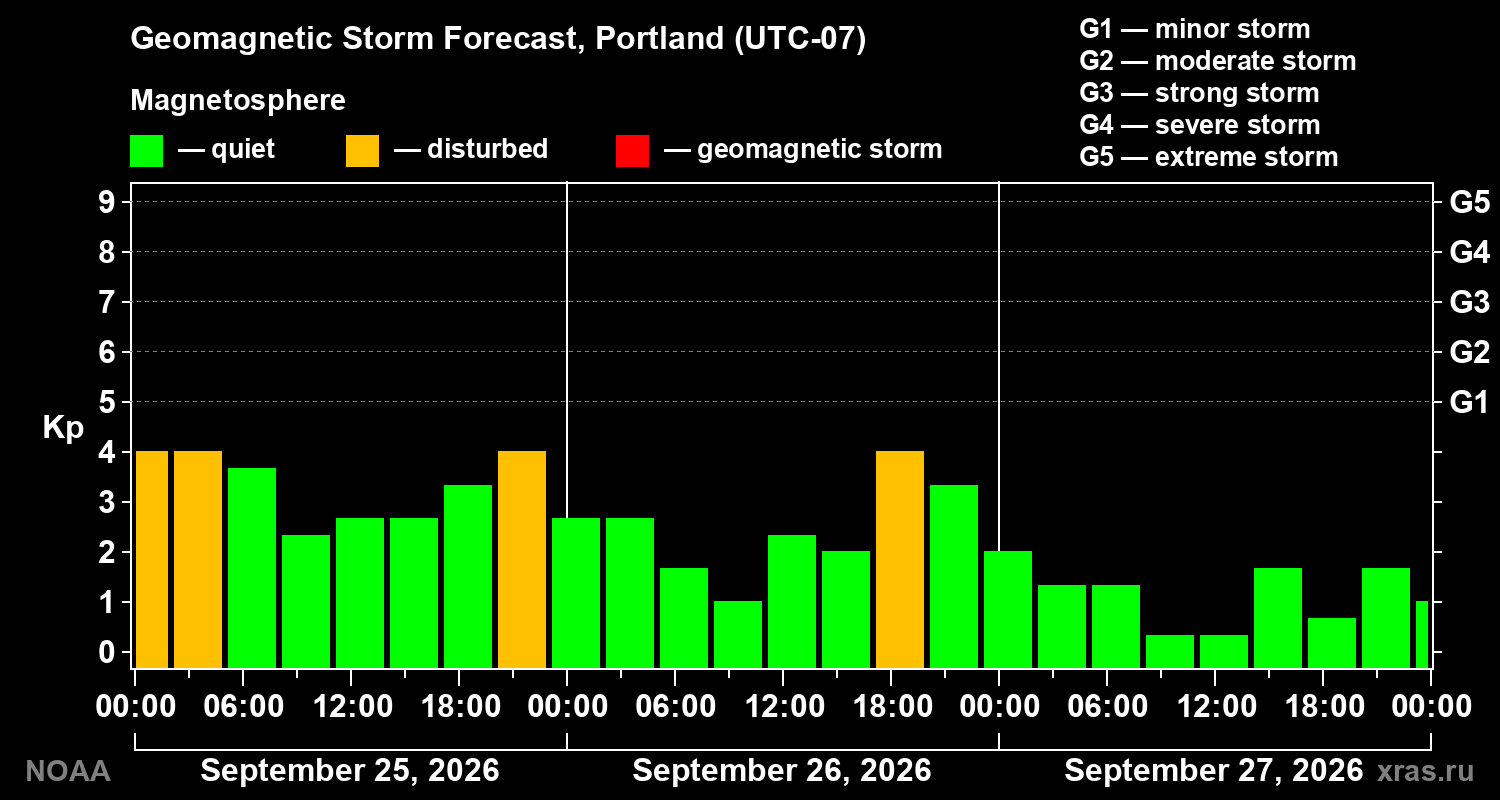 Geomagnetic index Kp forecast for three days