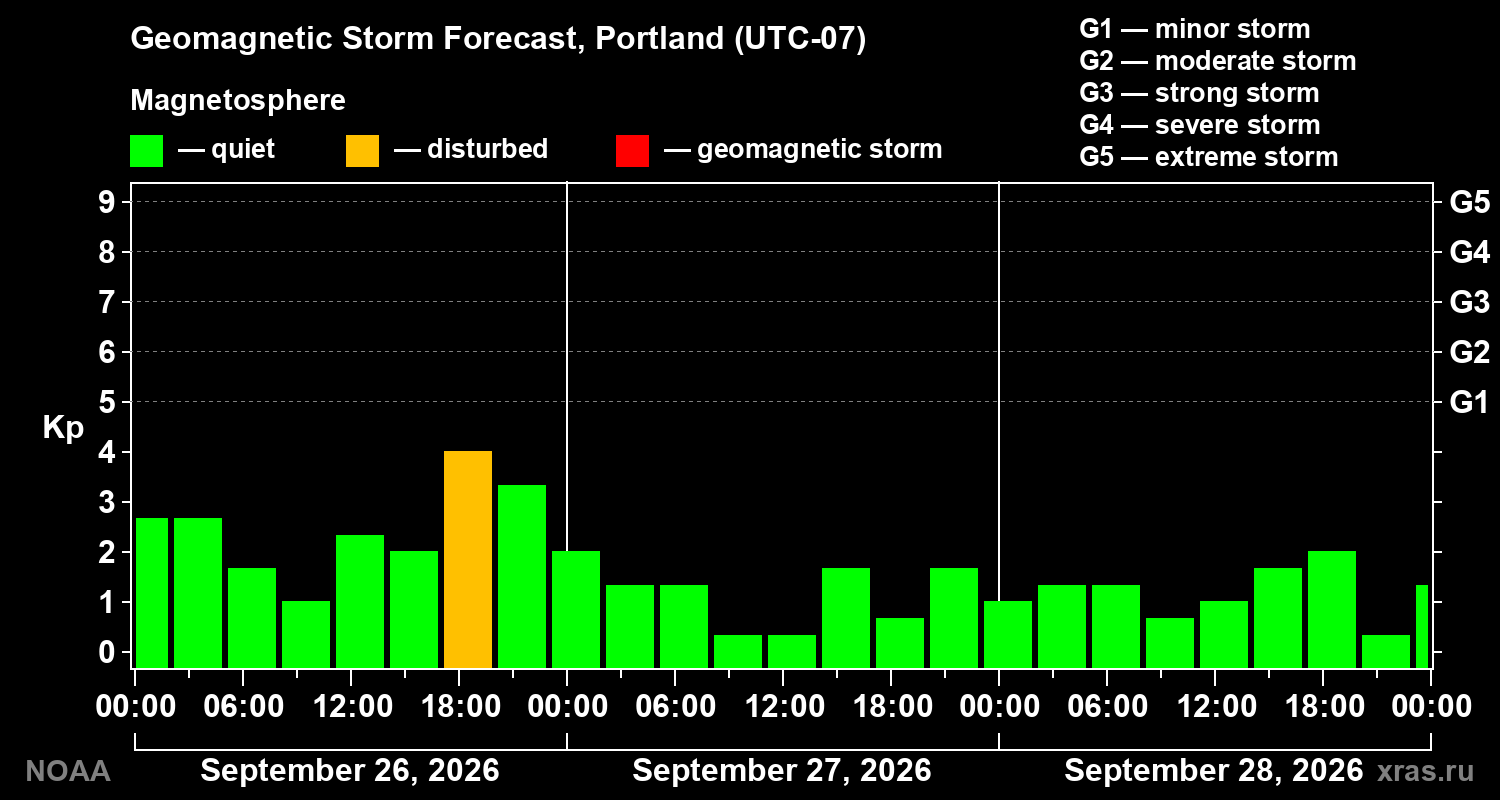 Geomagnetic index Kp forecast for three days