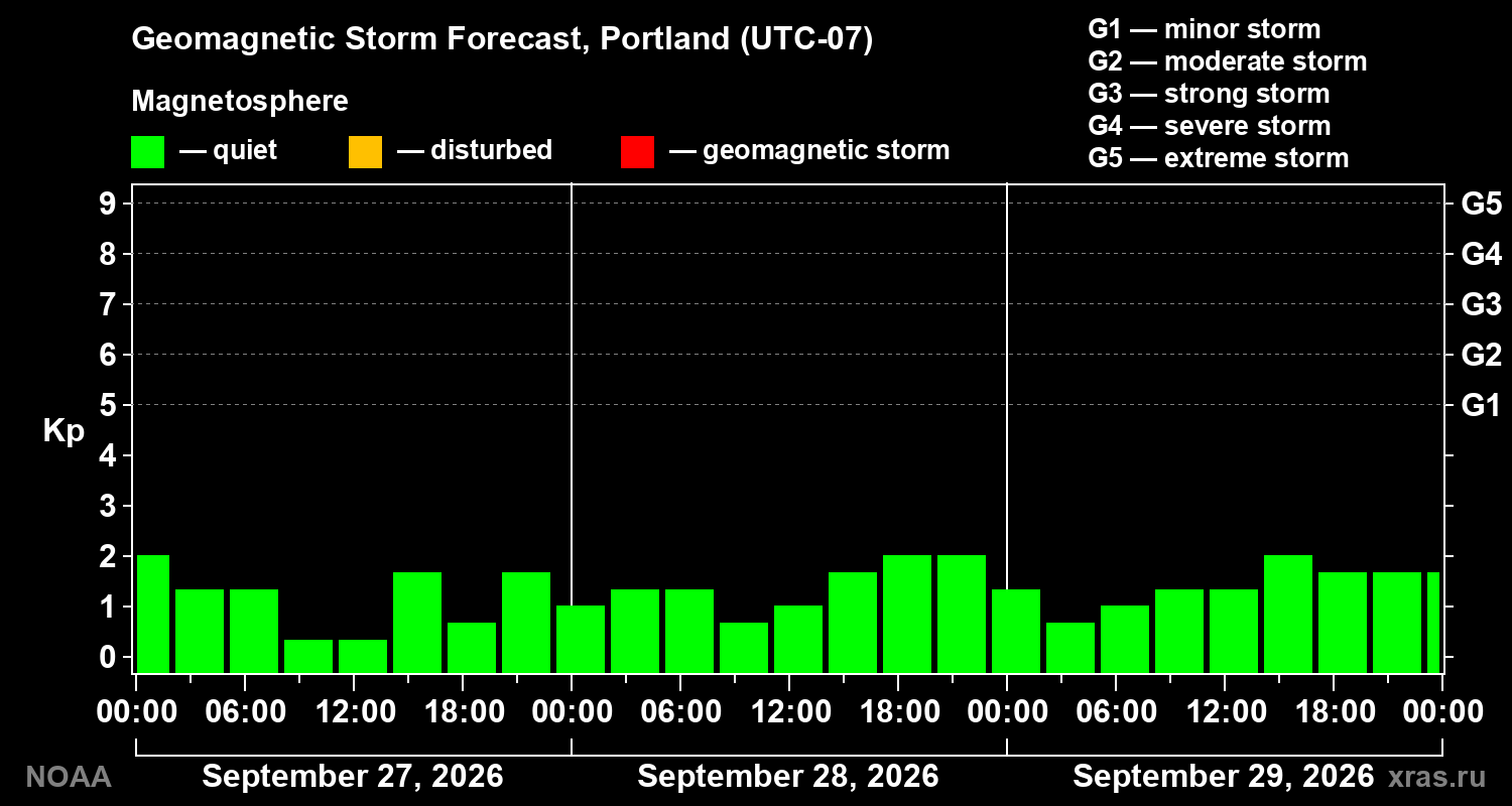 Geomagnetic index Kp forecast for three days