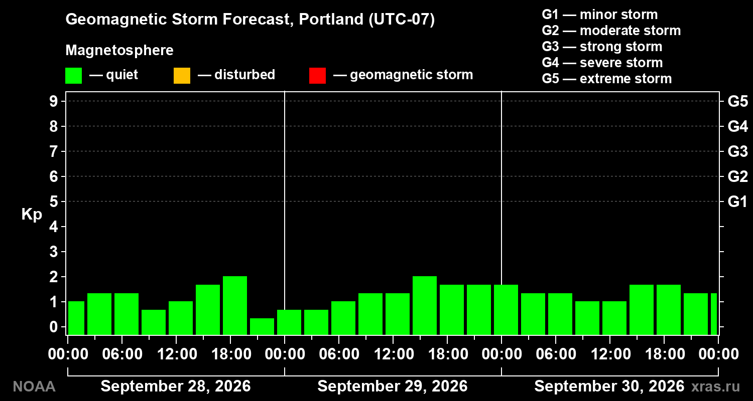 Geomagnetic index Kp forecast for three days