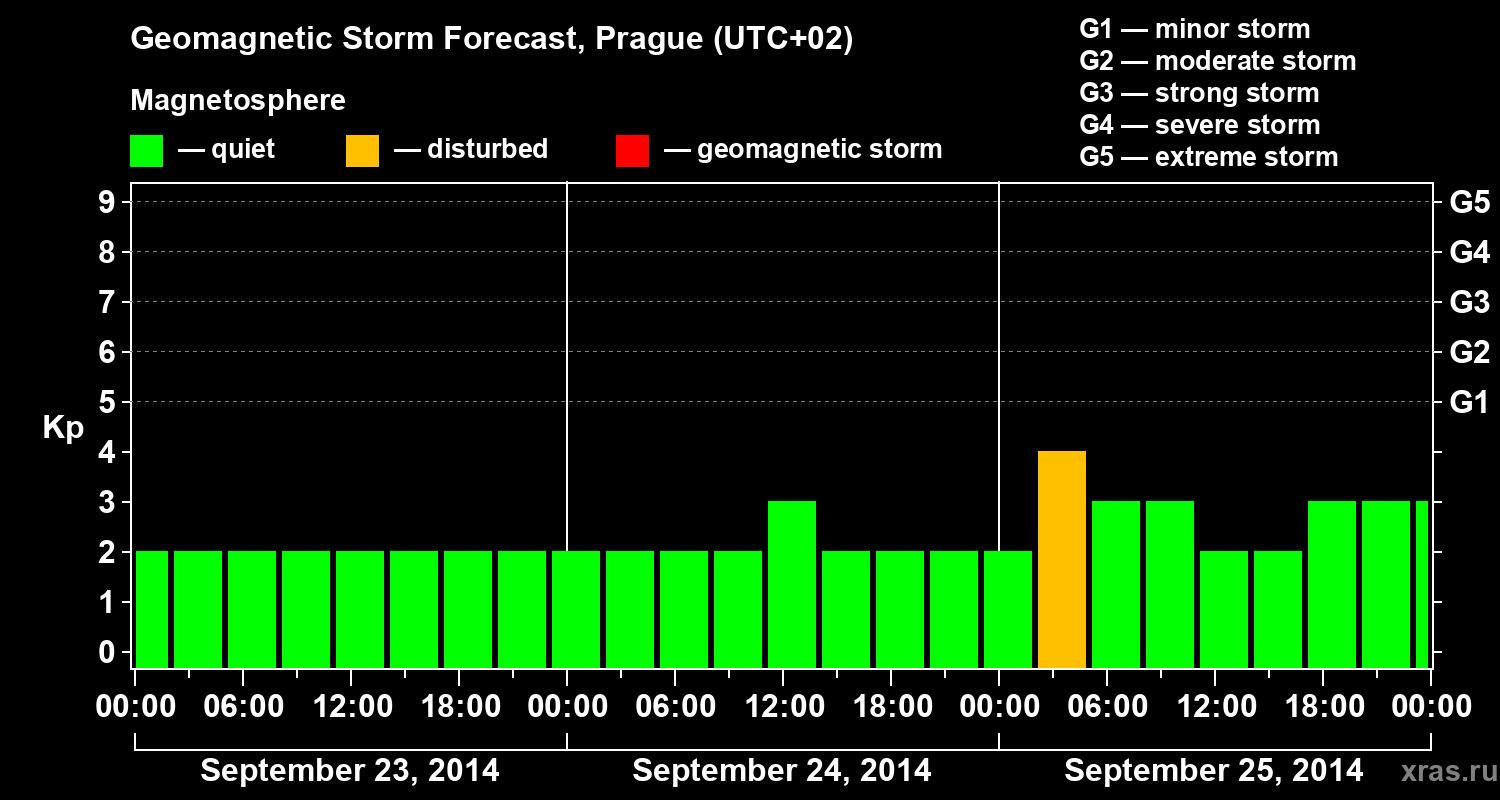 Forecast of the geomagnetic index Kp