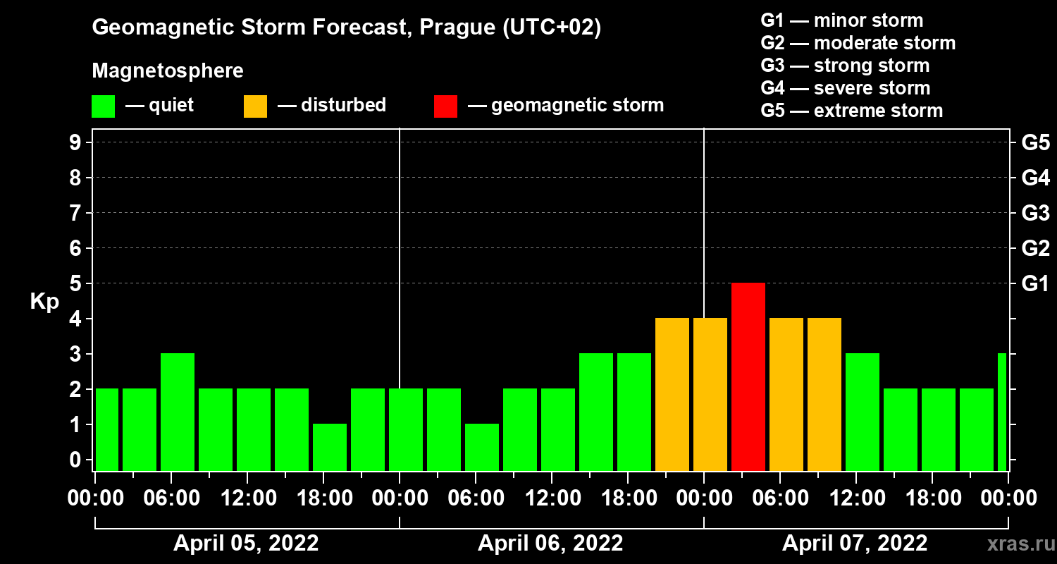 Forecast of the geomagnetic index Kp