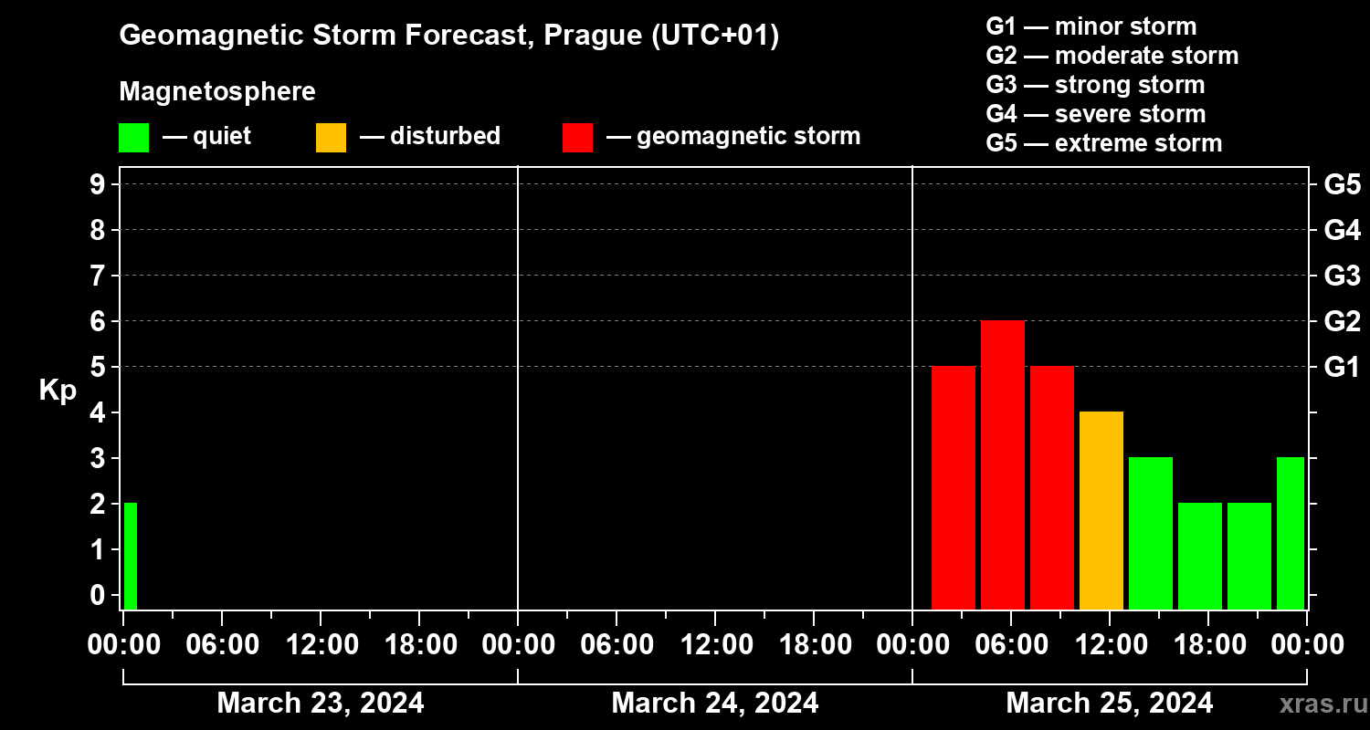 Forecast of the geomagnetic index Kp