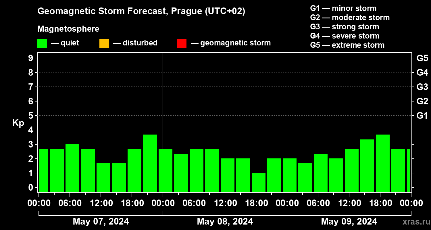 Forecast of the geomagnetic index Kp