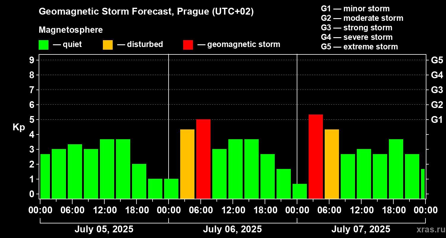 Forecast of the geomagnetic index Kp