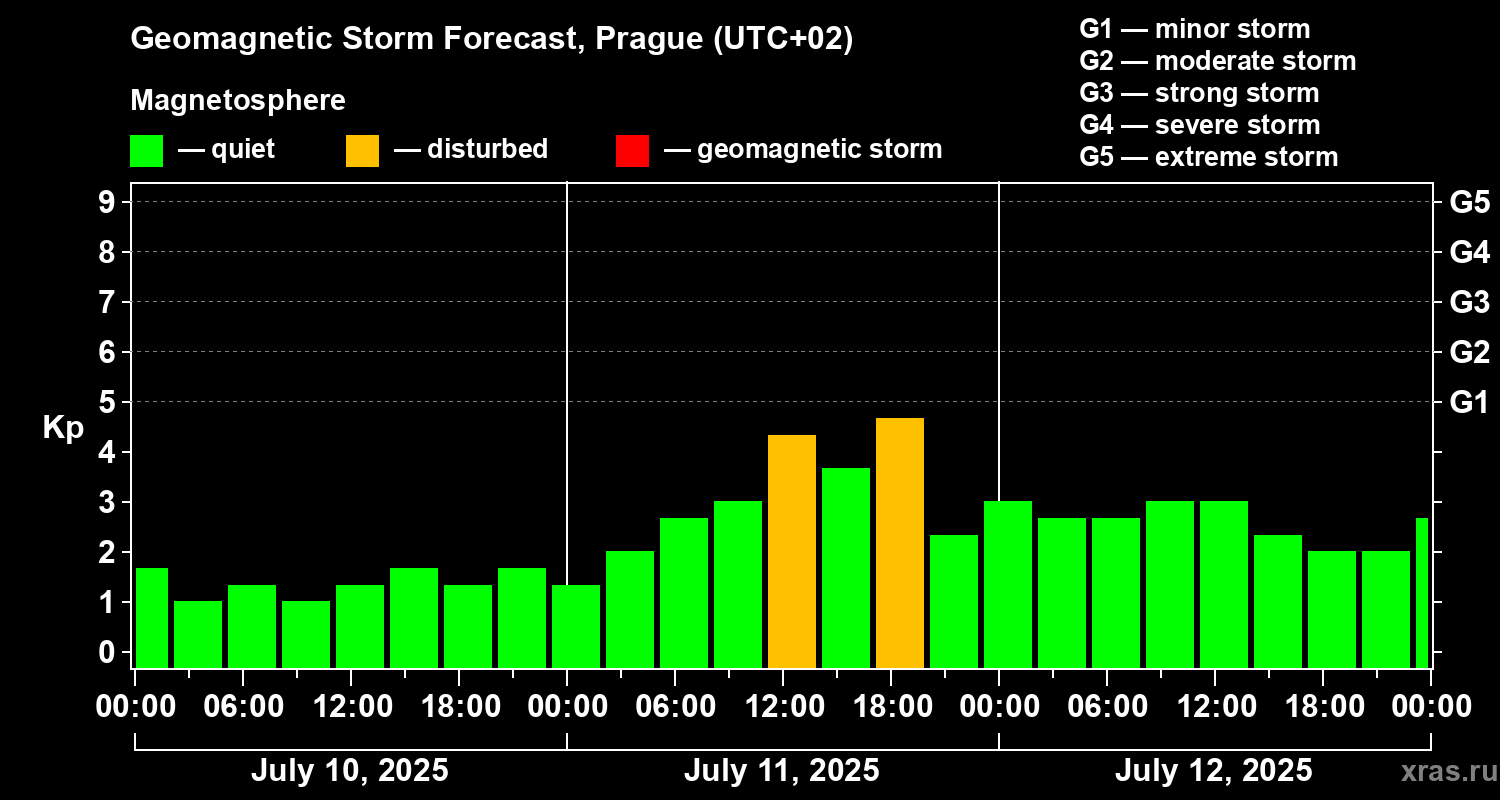 Forecast of the geomagnetic index Kp