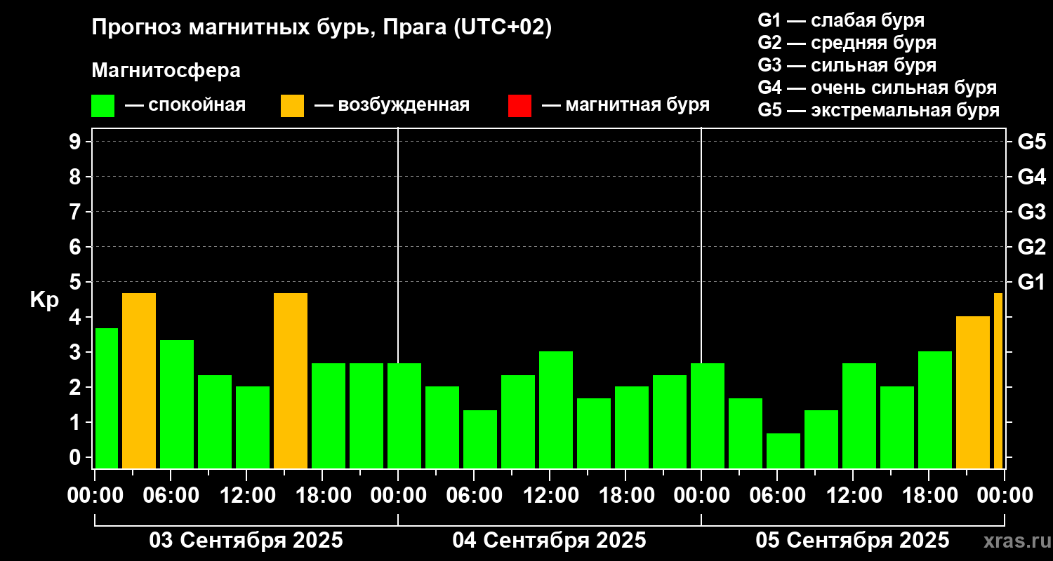 Прогноз геомагнитного индекса Kp