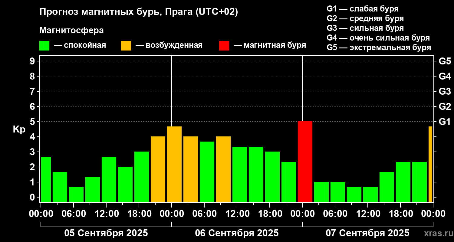 Прогноз геомагнитного индекса Kp