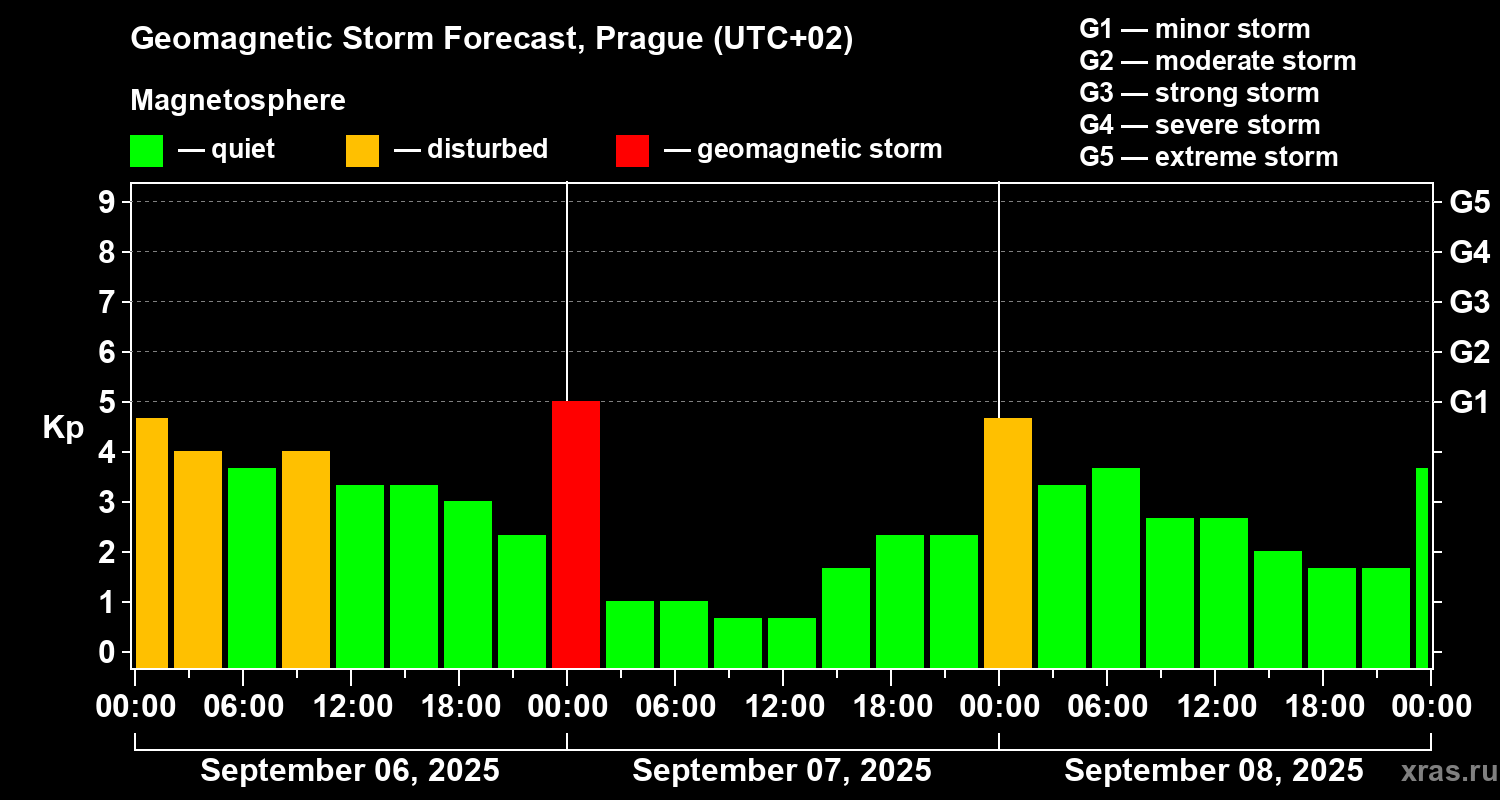 Forecast of the geomagnetic index Kp