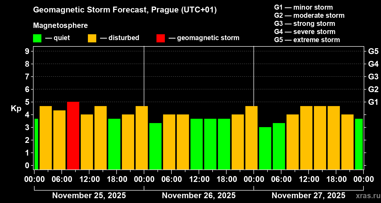 Forecast of the geomagnetic index&nbsp;Kp