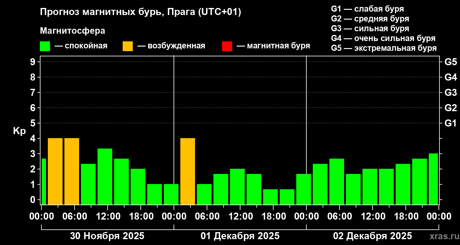 Прогноз геомагнитного индекса&nbsp;Kp