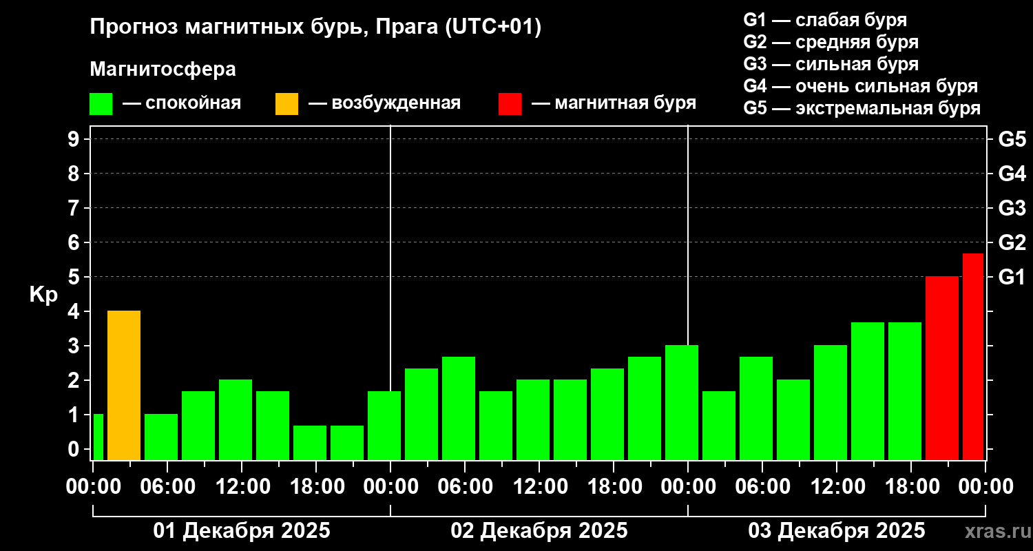 Прогноз геомагнитного индекса&nbsp;Kp